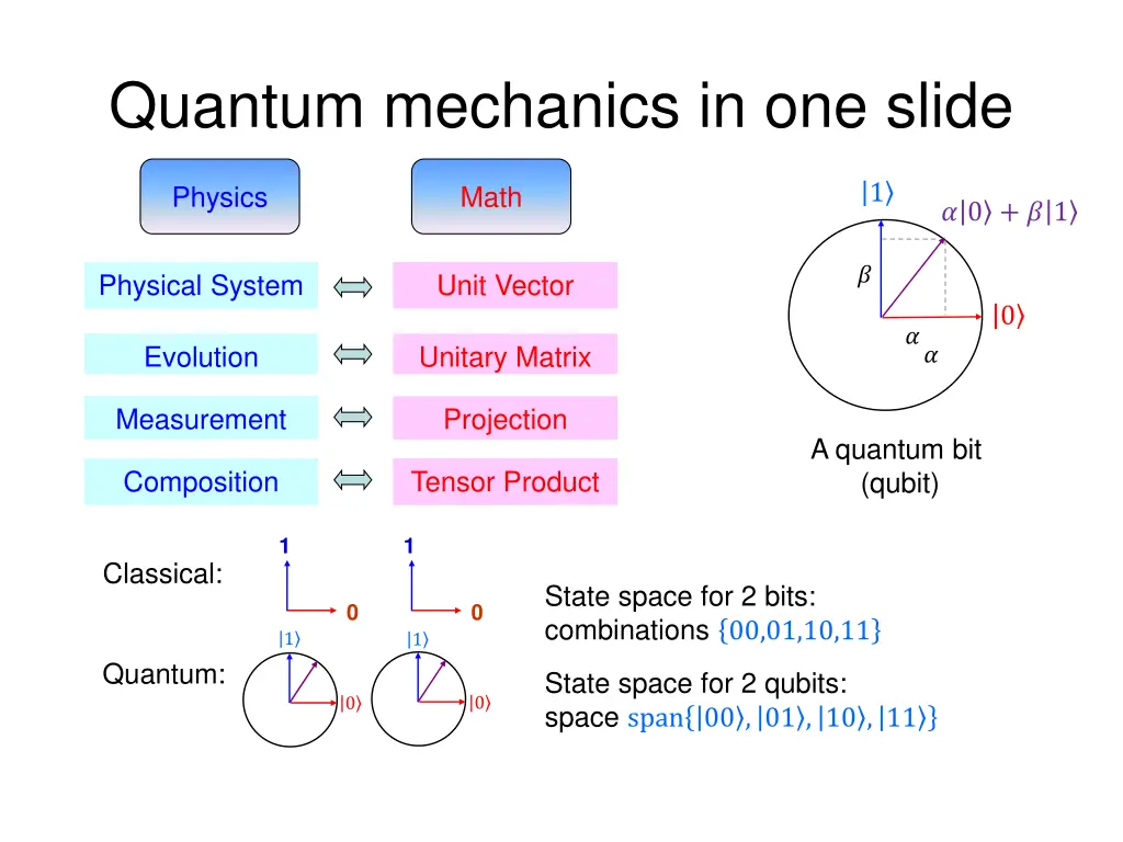 quantum mechanics in one slide