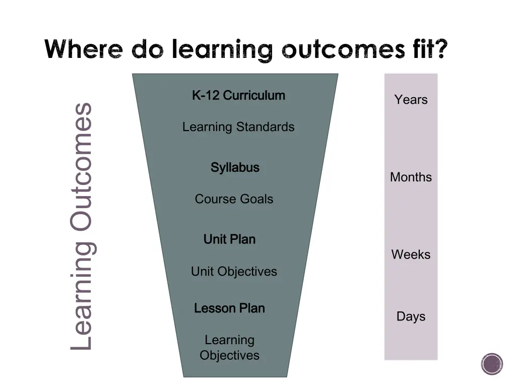 where do learning outcomes fit