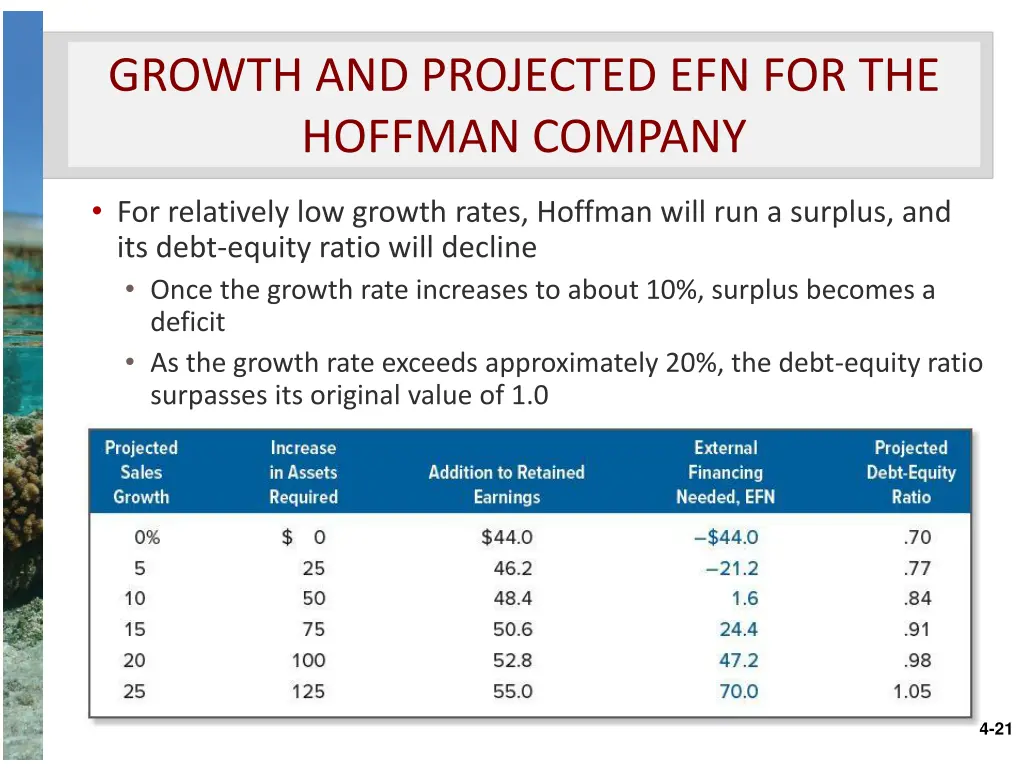 growth and projected efn for the hoffman company