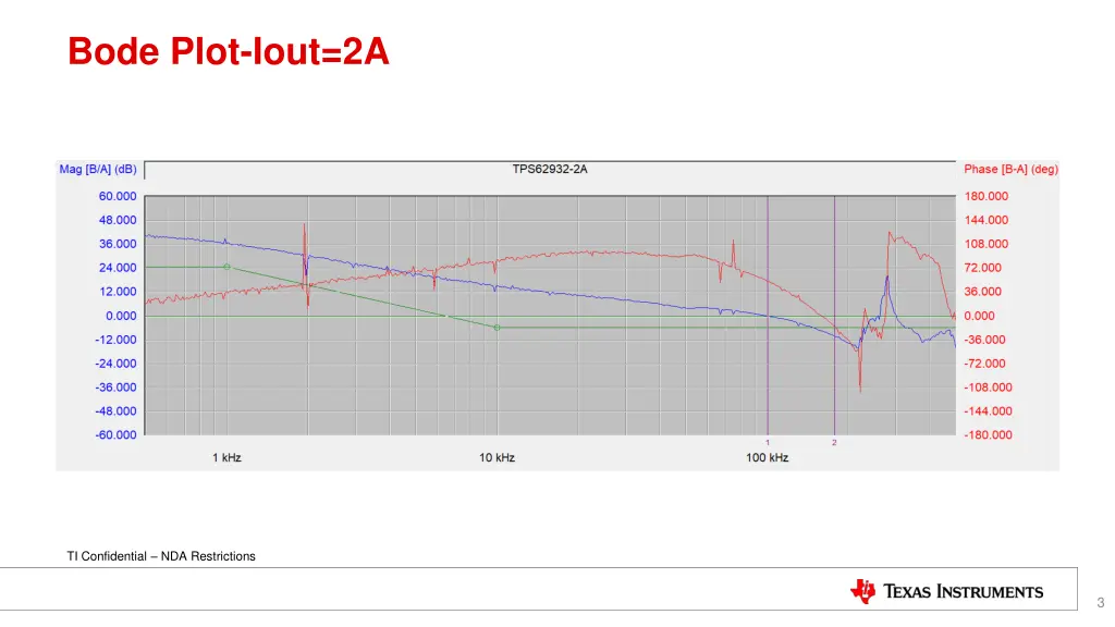 bode plot iout 2a