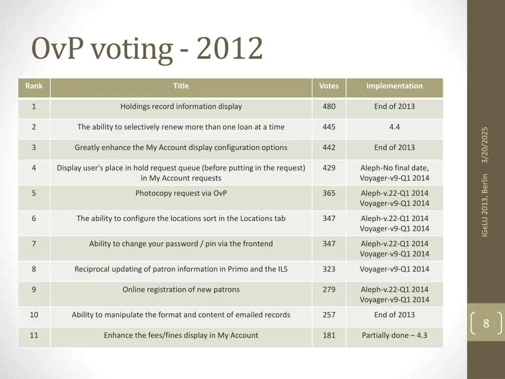 ovp voting 2012 1