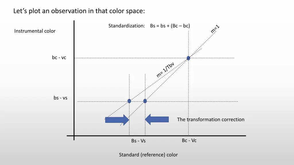 let s plot an observation in that color space