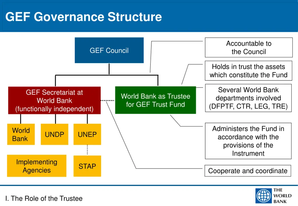 gef governance structure