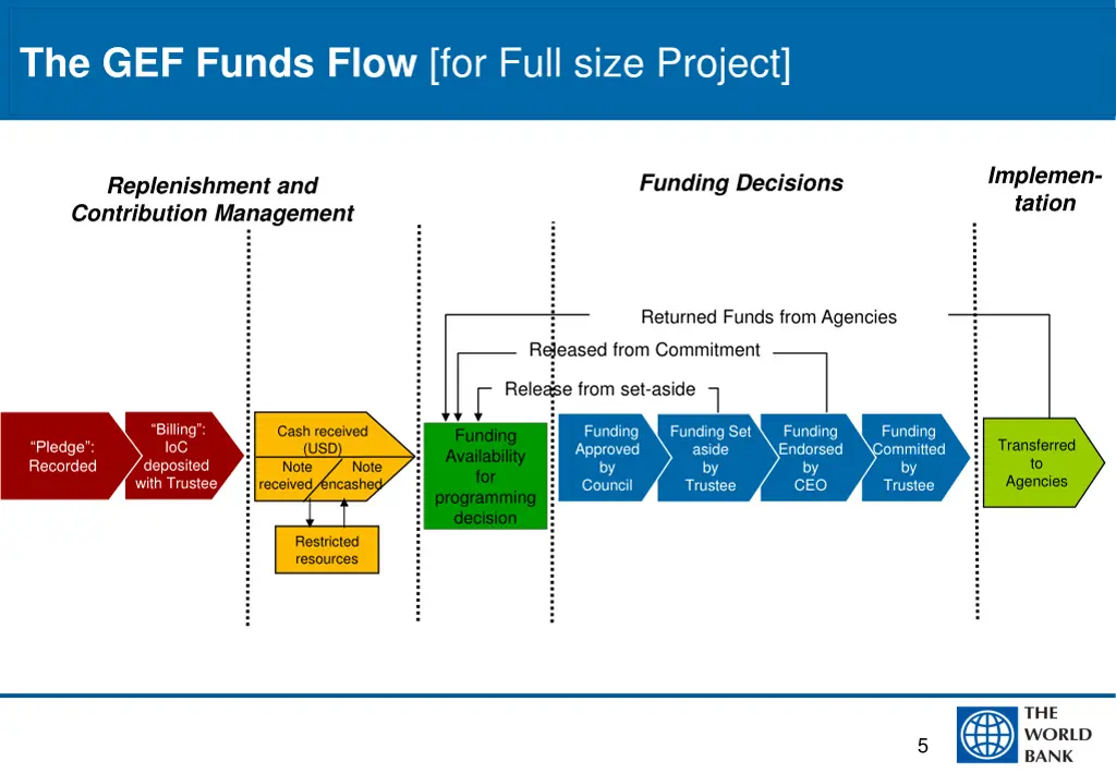 the gef funds flow for full size project