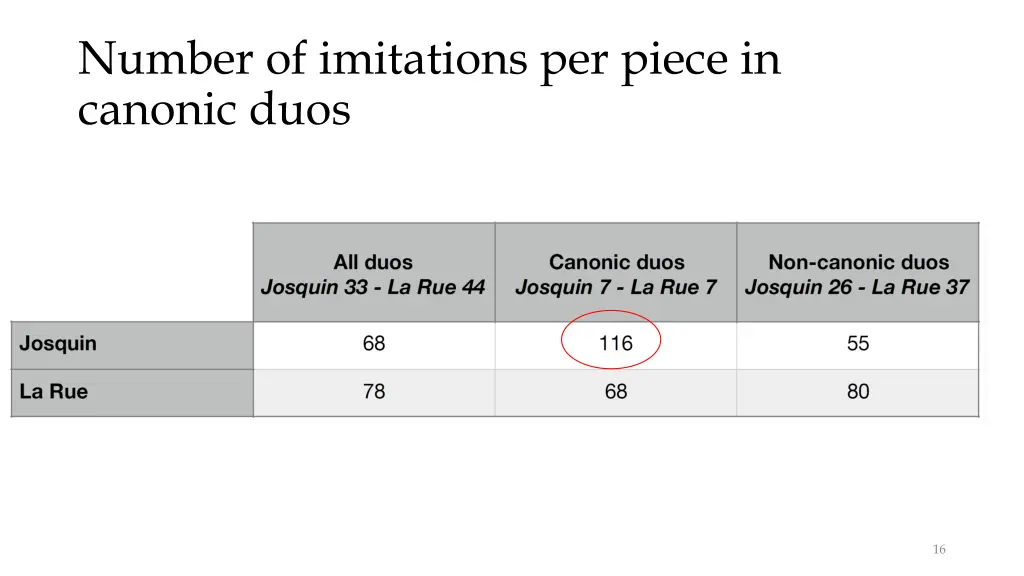 number of imitations per piece in canonic duos