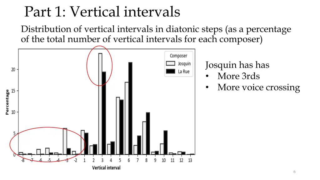 part 1 vertical intervals distribution