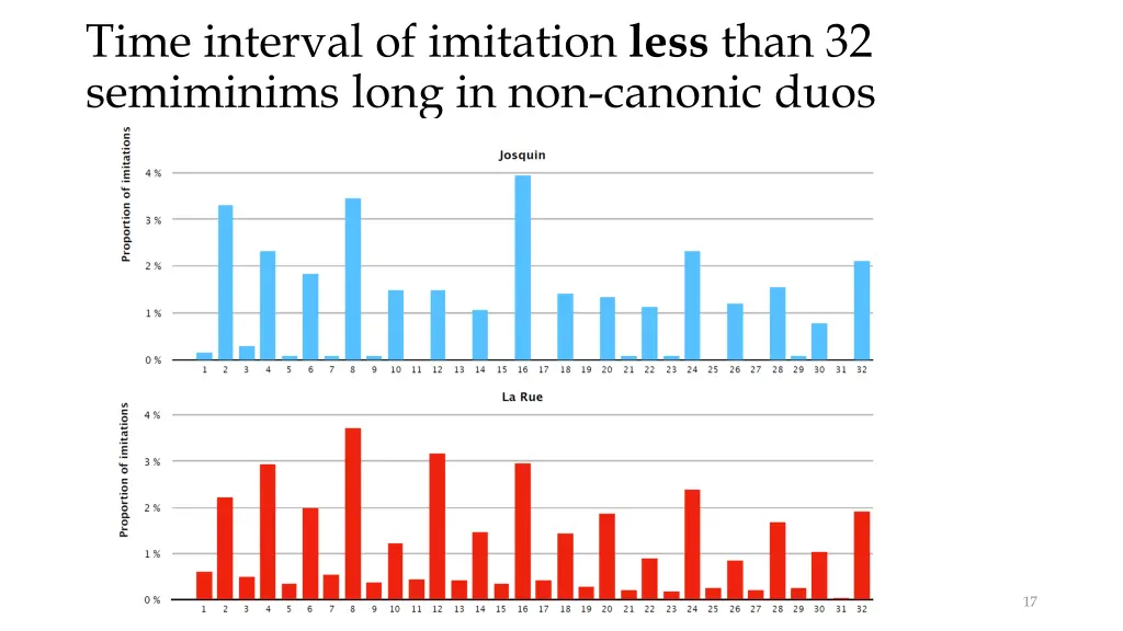 time interval of imitation less than