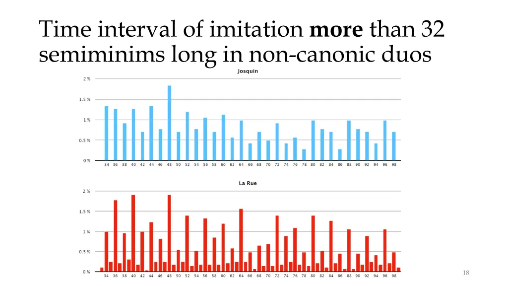 time interval of imitation more than