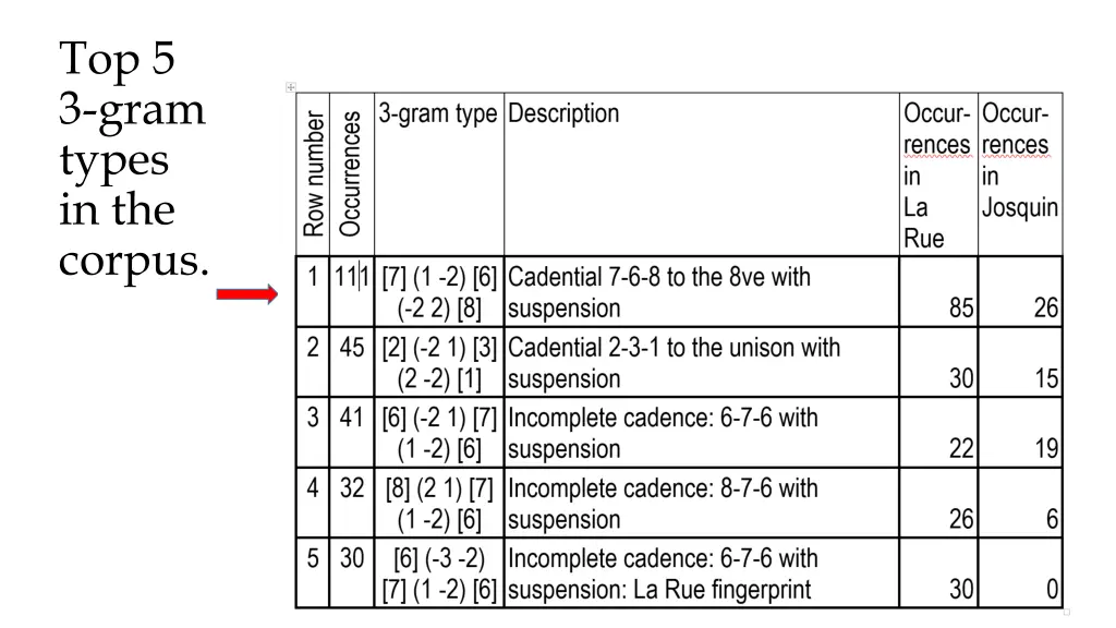 top 5 3 gram types in the corpus