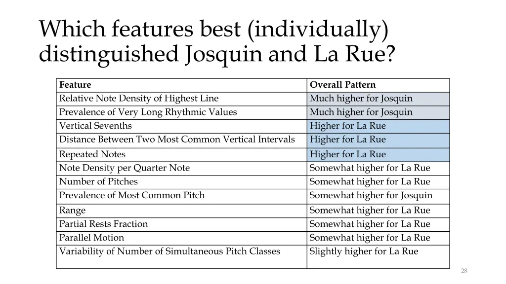 which features best individually distinguished