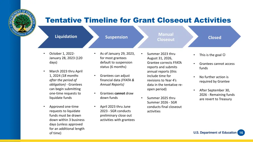 tentative timeline for grant closeout activities