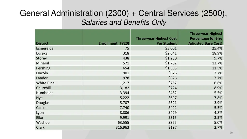 general administration 2300 central services 2500