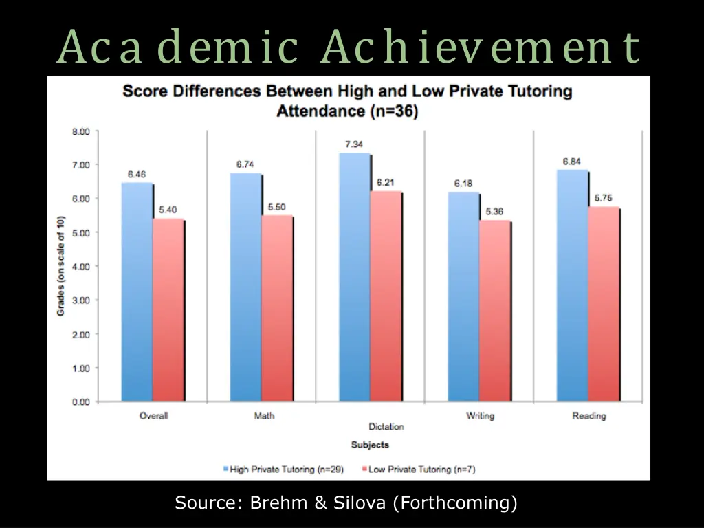 aca demic achievement