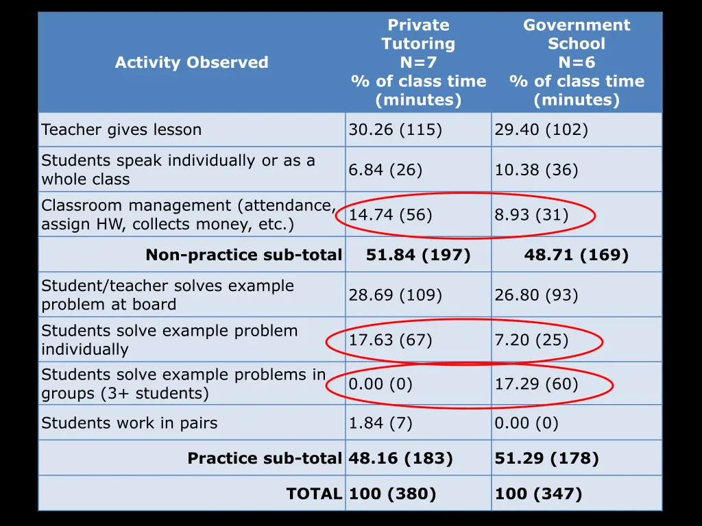 private tutoring n 7 of class time minutes