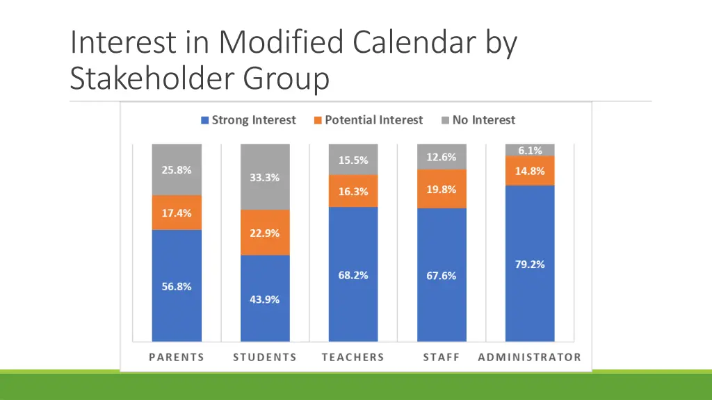interest in modified calendar by stakeholder group