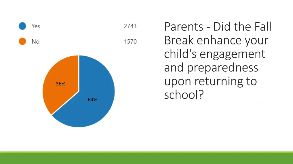 parents did the fall break enhance your child