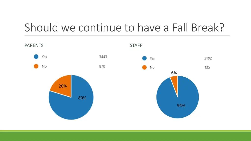 should we continue to have a fall break