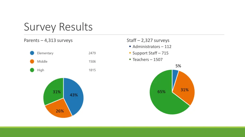 survey results