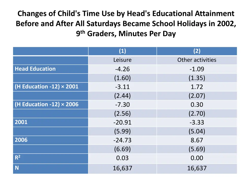 changes of child s time use by head s educational