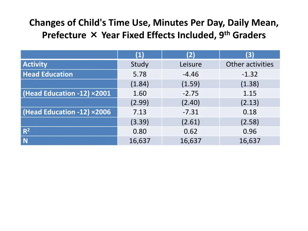 changes of child s time use minutes per day daily