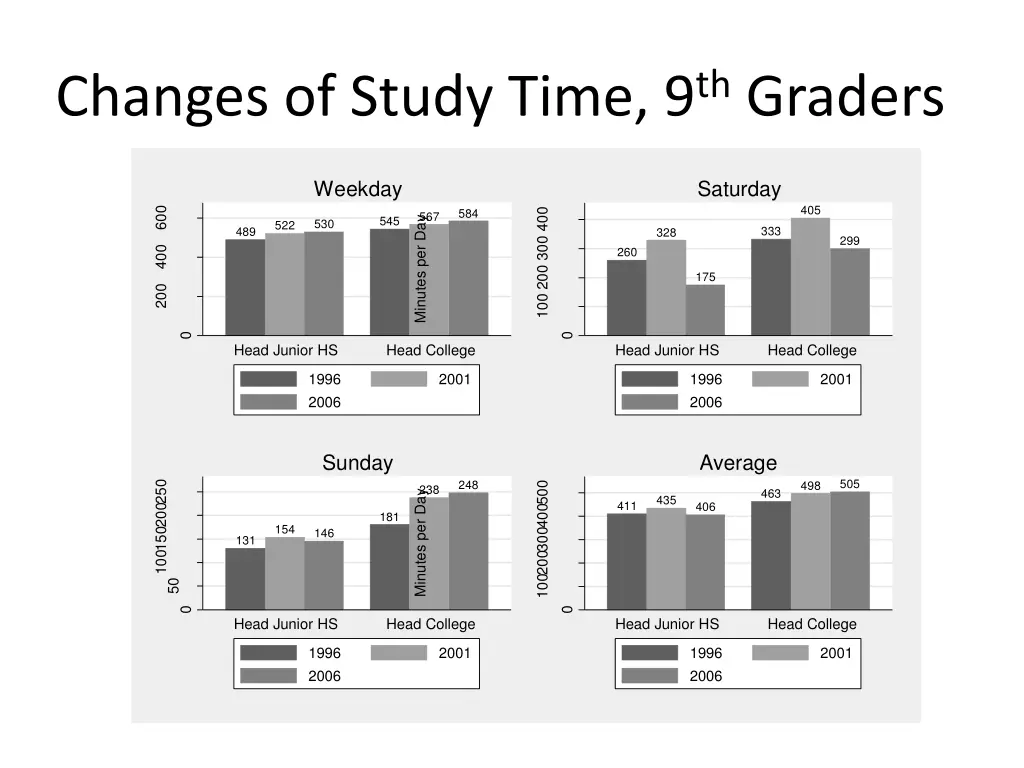 changes of study time 9 th graders