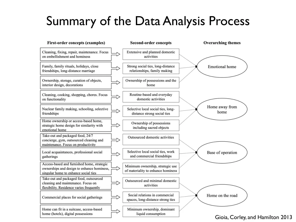 summary of the data analysis process