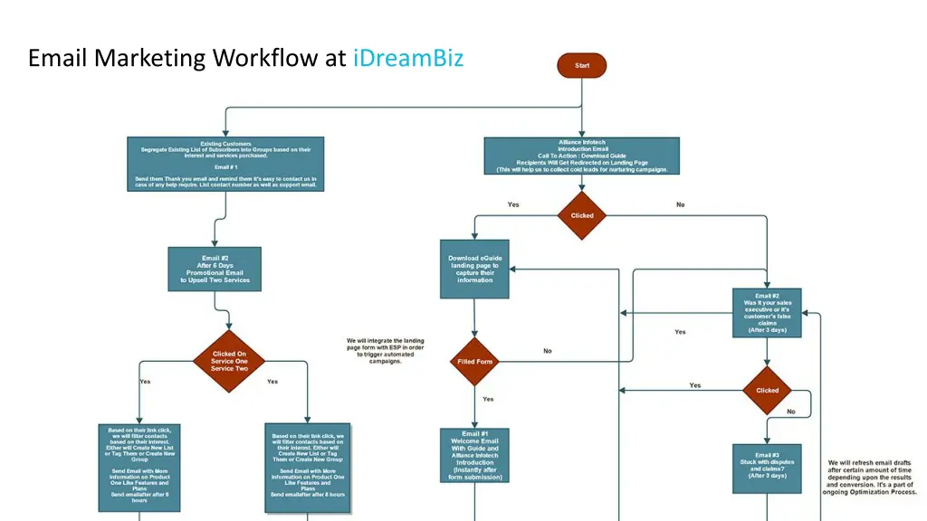 email marketing workflow at idreambiz