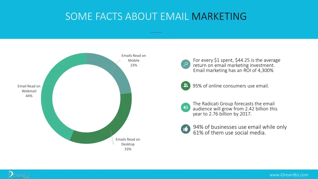 some facts about email marketing