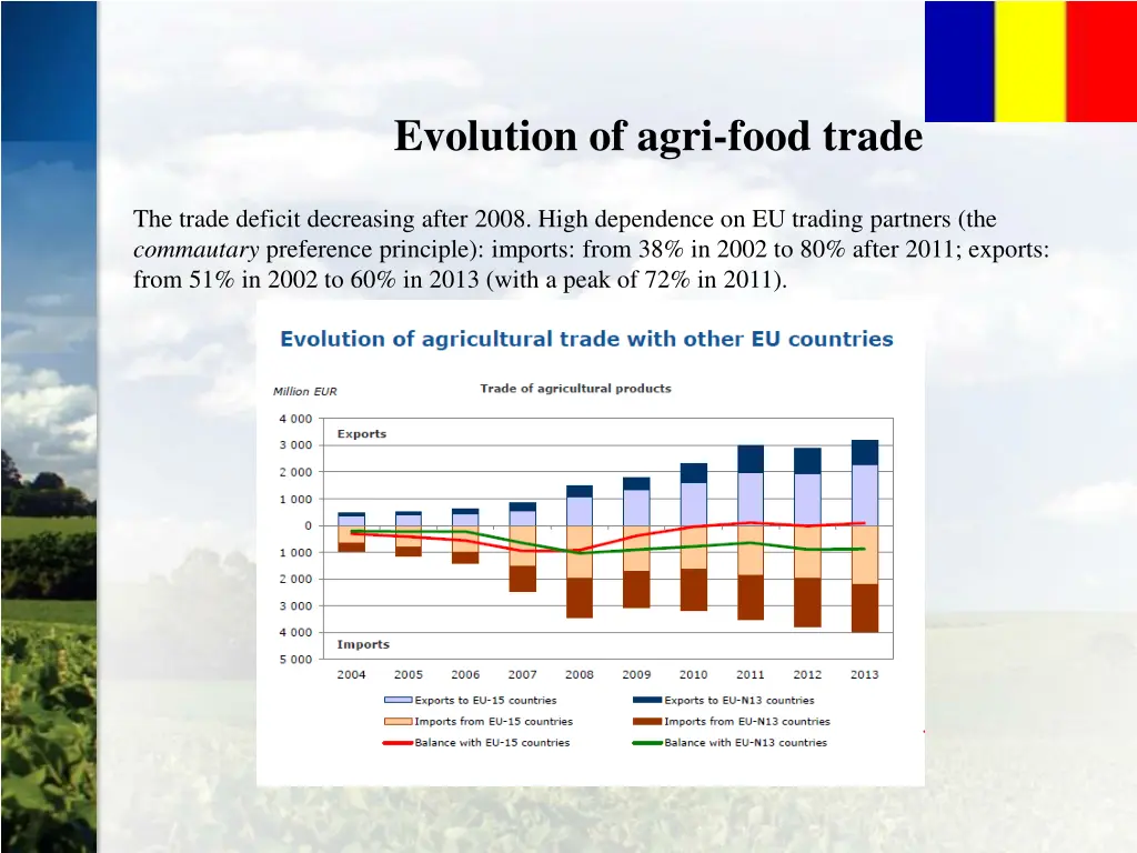 evolution of agri food trade