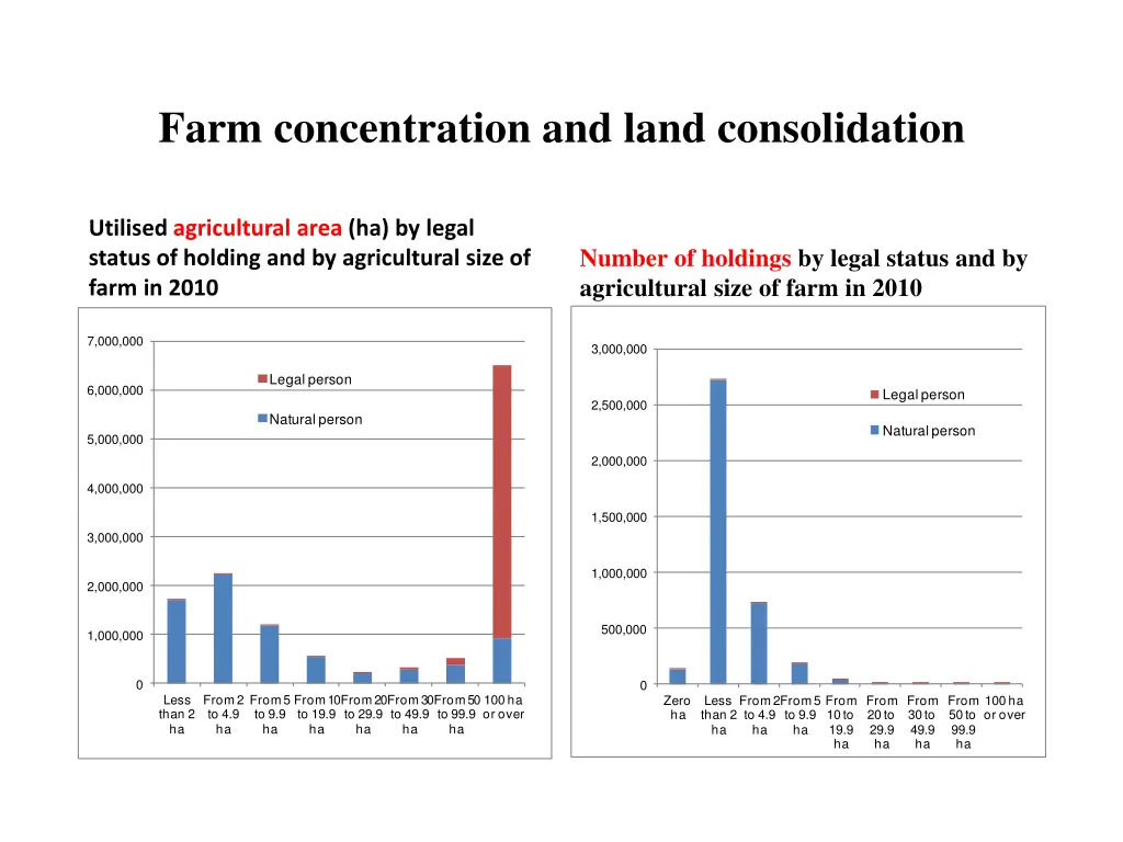 farm concentration and land consolidation