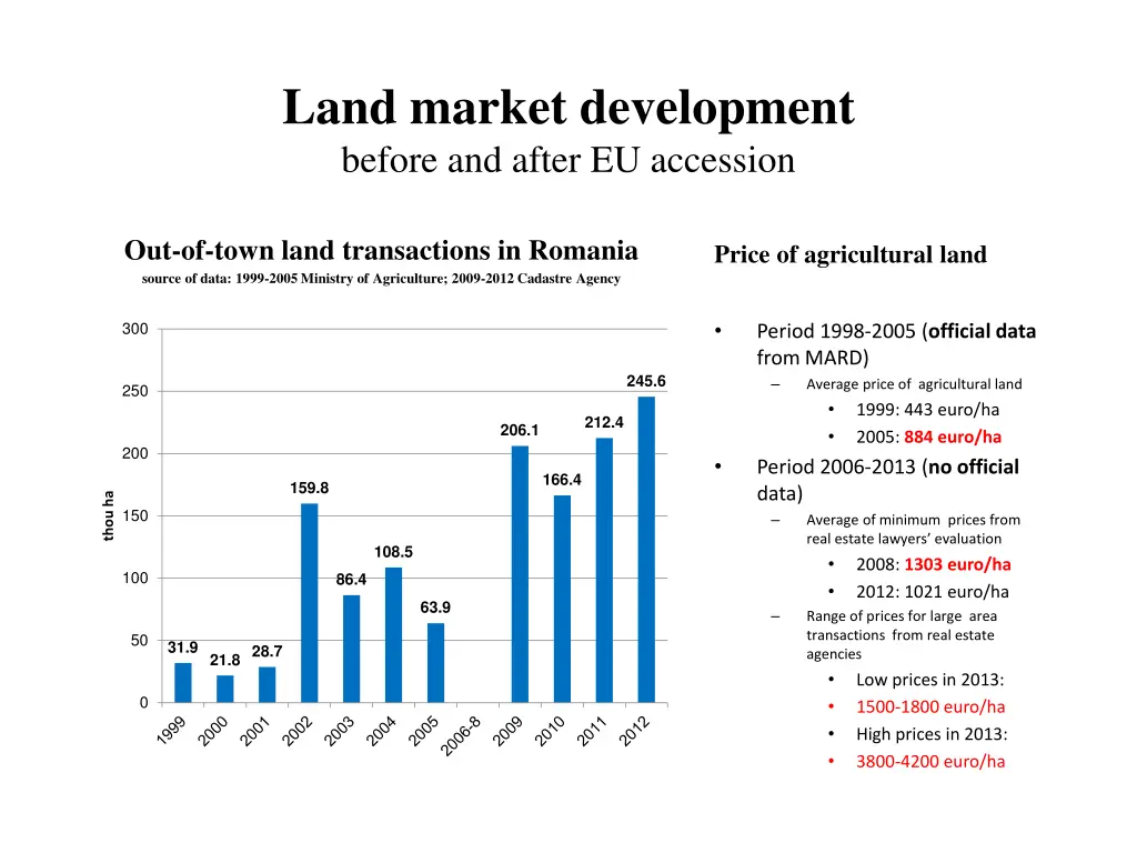 land market development before and after