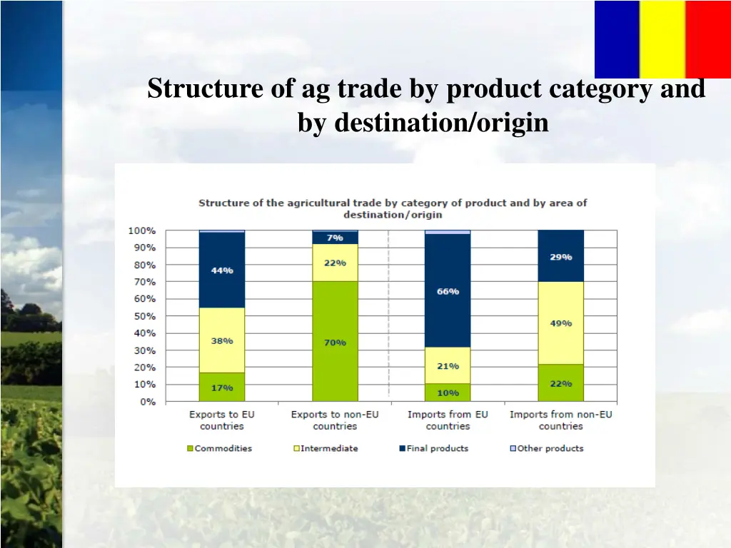 structure of ag trade by product category 1
