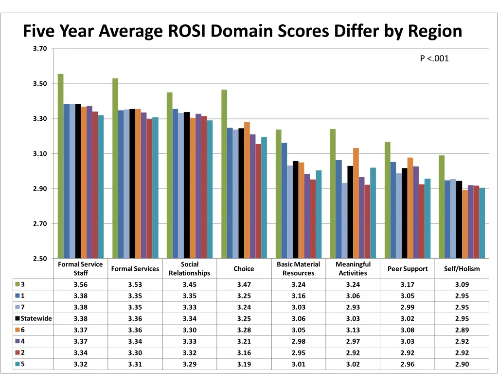 five year average rosi domain scores differ