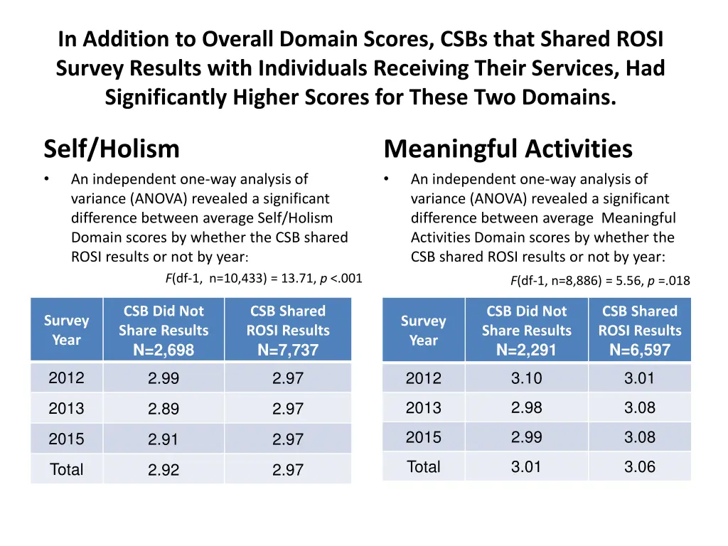 in addition to overall domain scores csbs that