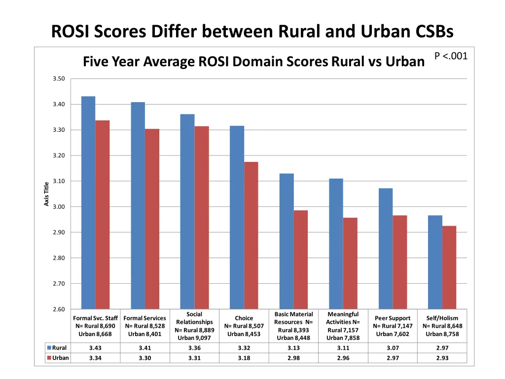 rosi scores differ between rural and urban csbs