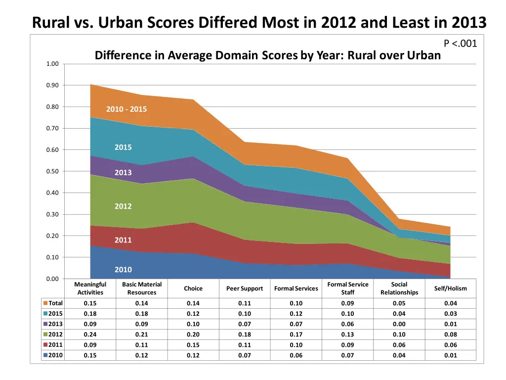 rural vs urban scores differed most in 2012