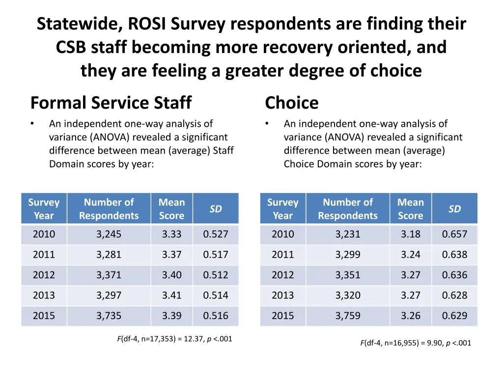 statewide rosi survey respondents are finding