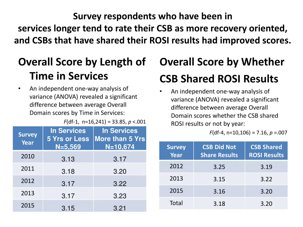 survey respondents who have been in services