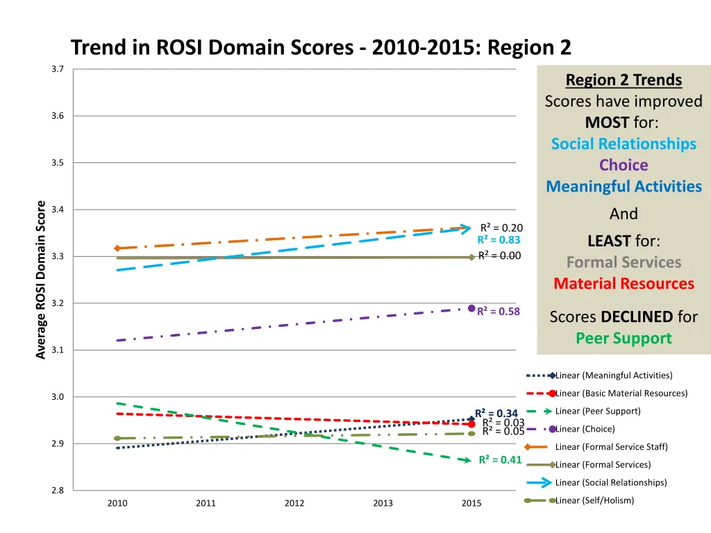 trend in rosi domain scores 2010 2015 region 2