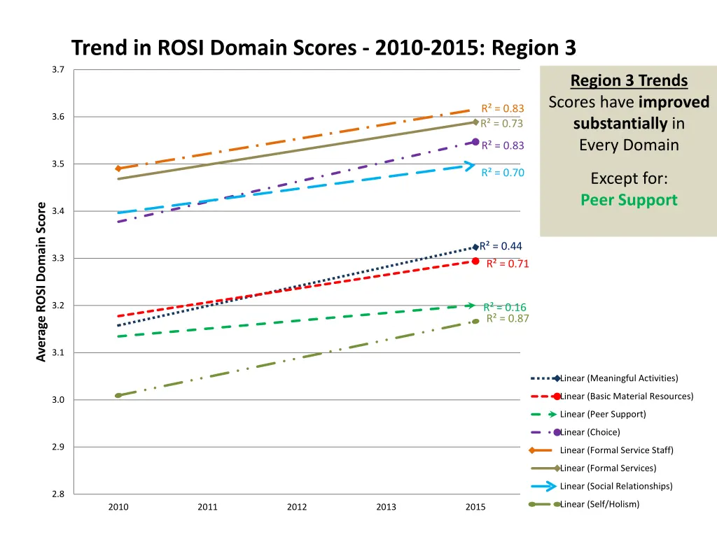 trend in rosi domain scores 2010 2015 region 3