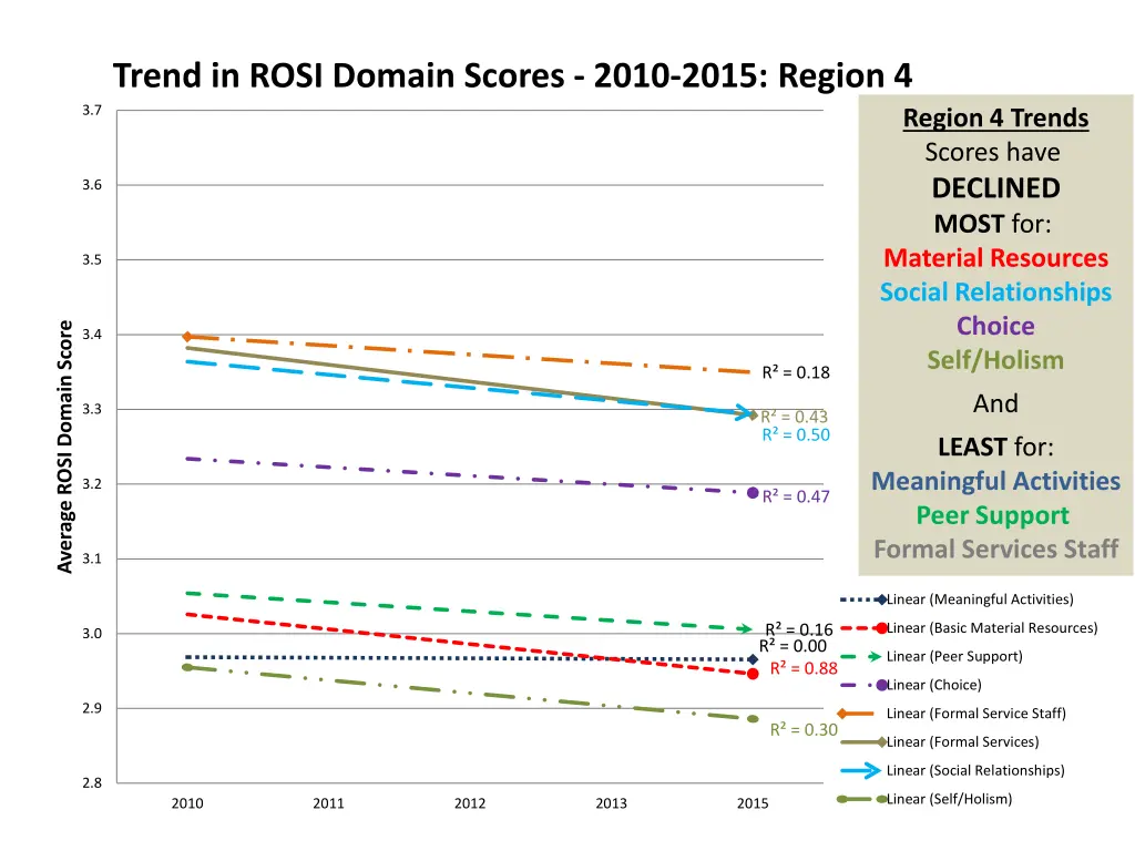 trend in rosi domain scores 2010 2015 region 4