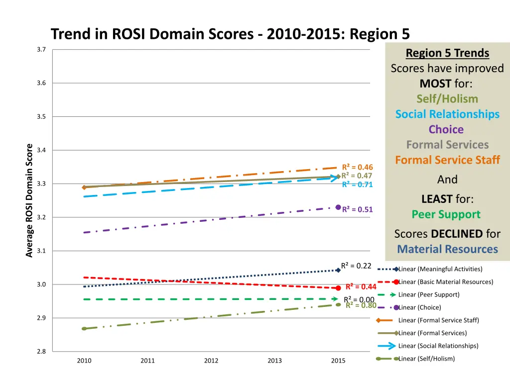 trend in rosi domain scores 2010 2015 region 5