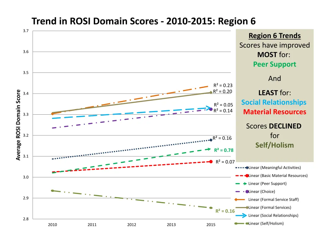 trend in rosi domain scores 2010 2015 region 6
