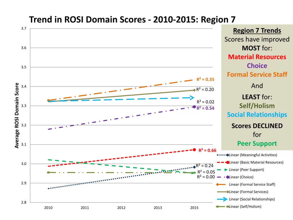 trend in rosi domain scores 2010 2015 region 7
