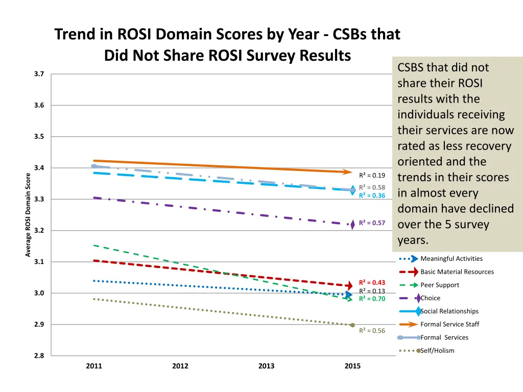 trend in rosi domain scores by year csbs that 1
