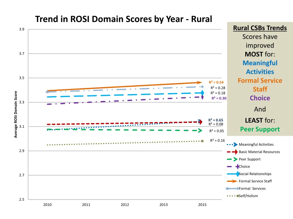 trend in rosi domain scores by year rural