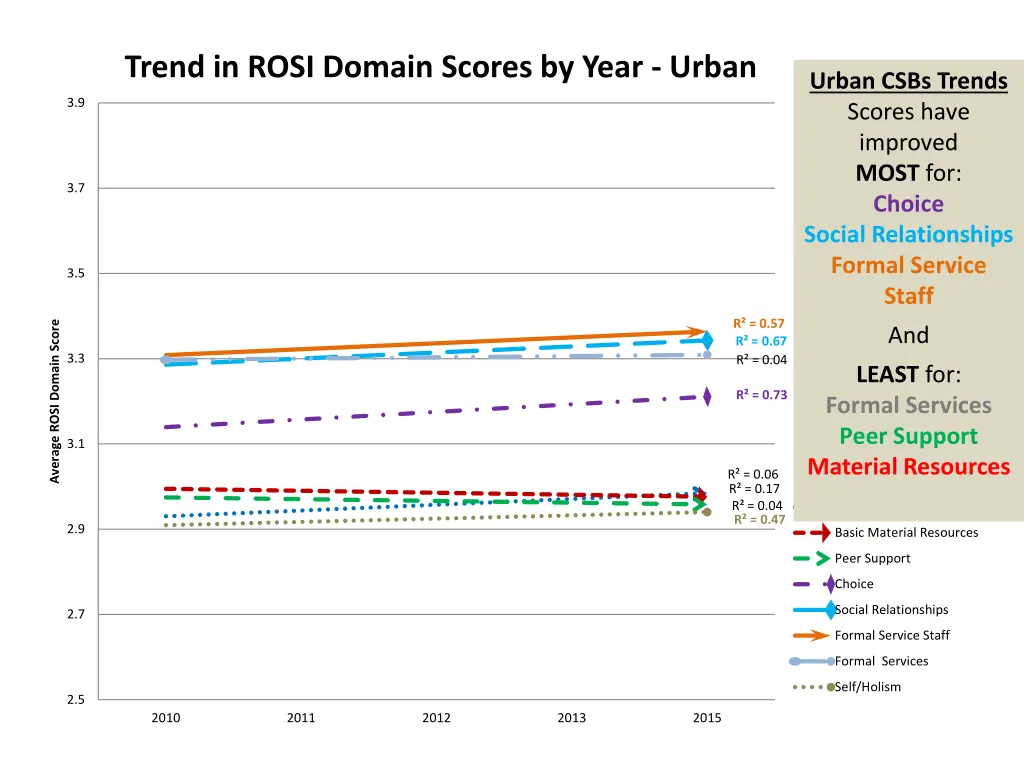 trend in rosi domain scores by year urban
