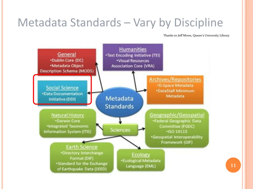metadata standards vary by discipline