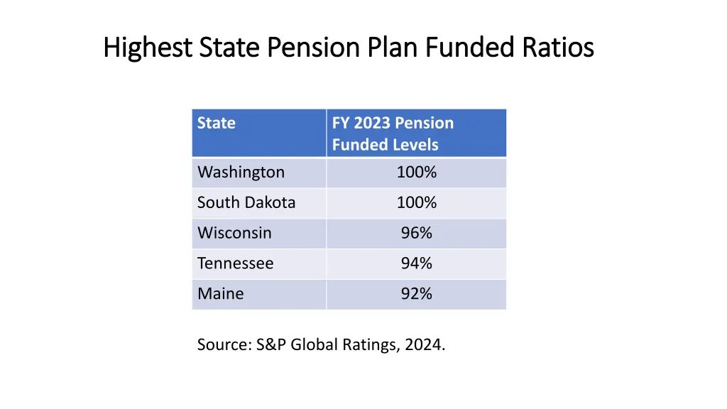 highest state pension plan funded ratios highest