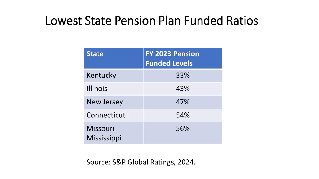lowest state pension plan funded ratios lowest